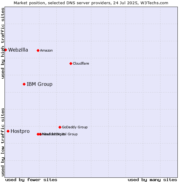 Market position of IBM Group vs. Hostpro vs. Webzilla