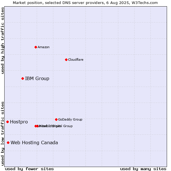 Market position of IBM Group vs. Web Hosting Canada vs. Hostpro