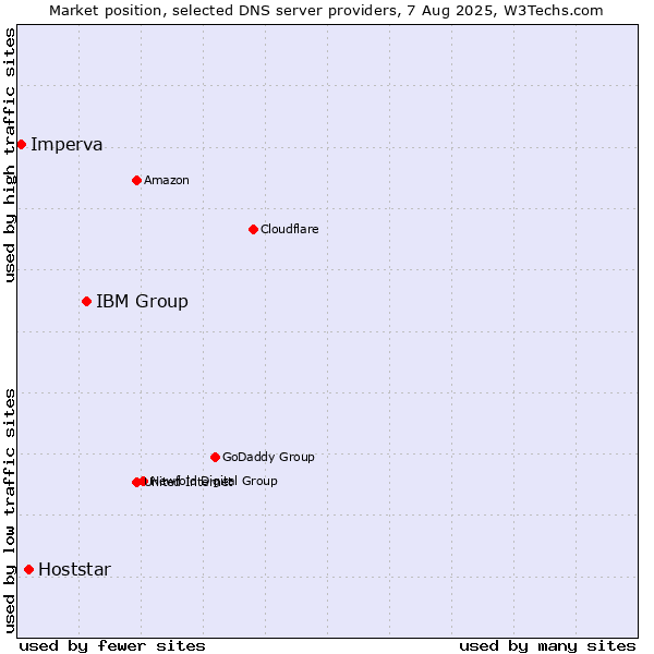 Market position of IBM Group vs. Hoststar vs. Imperva