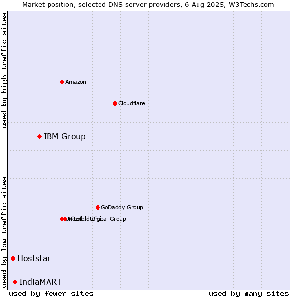 Market position of IBM Group vs. IndiaMART vs. Hoststar