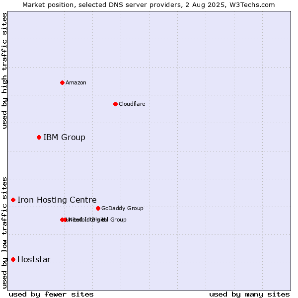 Market position of IBM Group vs. Iron Hosting Centre vs. Hoststar