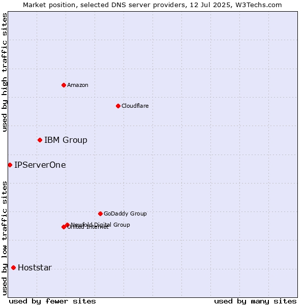 Market position of IBM Group vs. Hoststar vs. IPServerOne