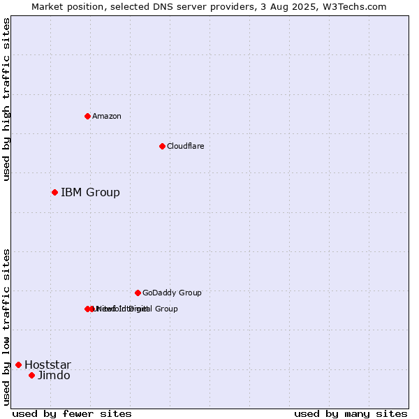 Market position of IBM Group vs. Jimdo vs. Hoststar
