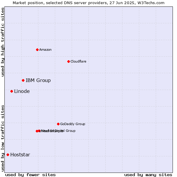 Market position of IBM Group vs. Linode vs. Hoststar