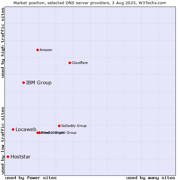 Market position of IBM Group vs. Locaweb vs. Hoststar