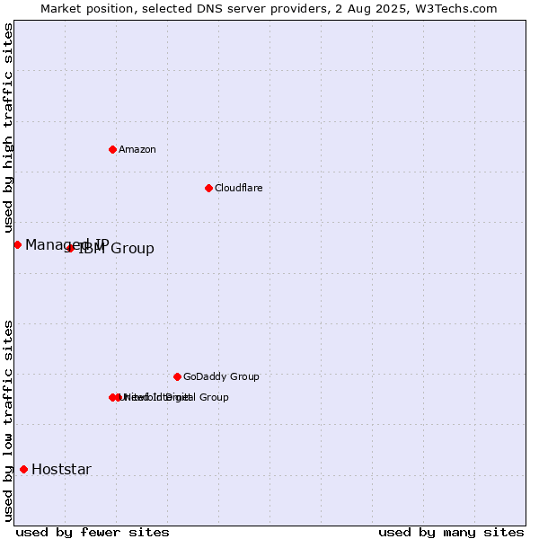 Market position of IBM Group vs. Hoststar vs. Managed IP
