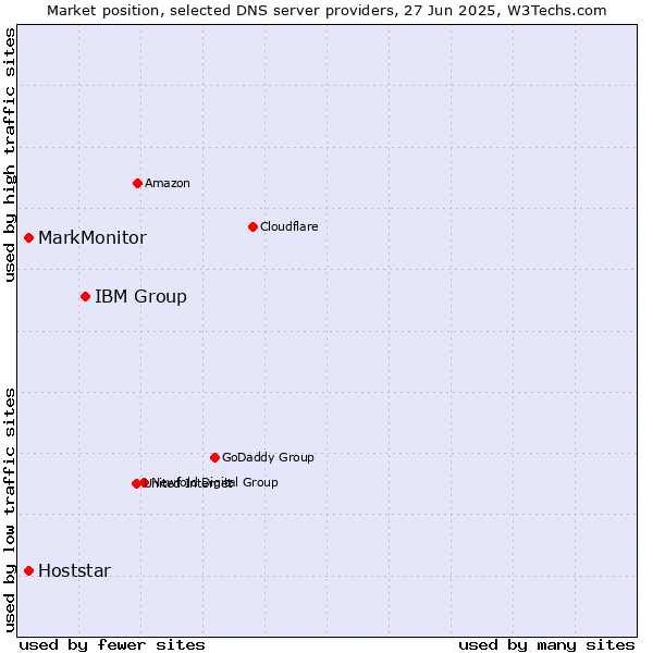 Market position of IBM Group vs. MarkMonitor vs. Hoststar