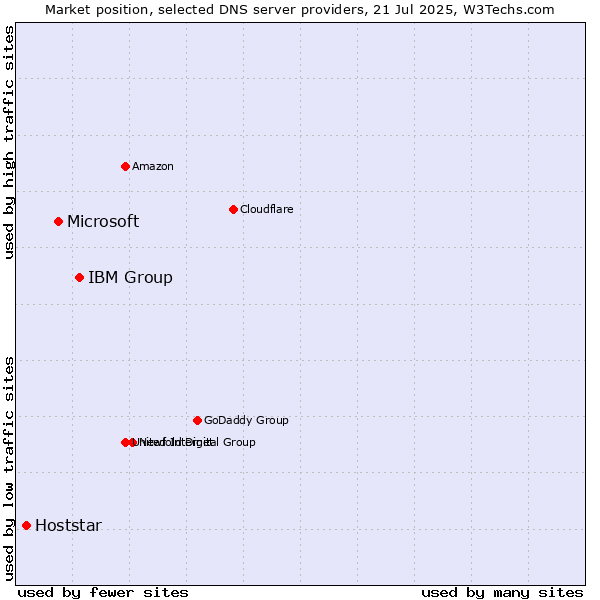 Market position of IBM Group vs. Microsoft vs. Hoststar