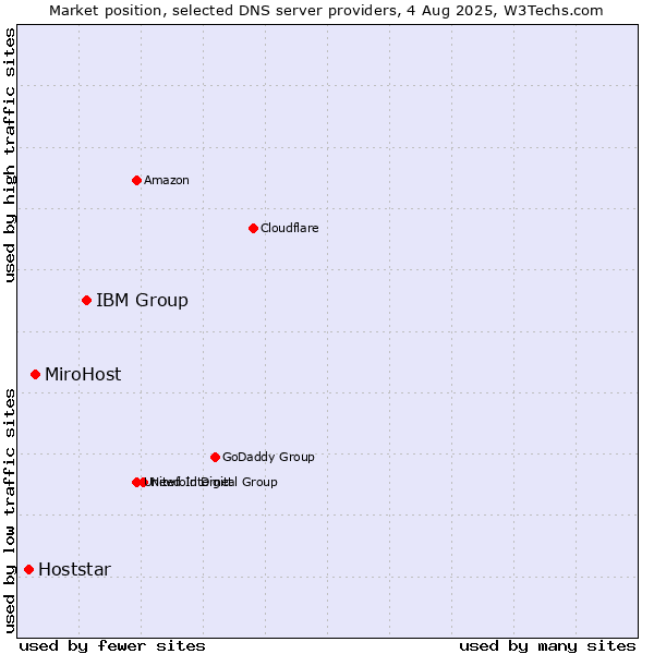 Market position of IBM Group vs. MiroHost vs. Hoststar