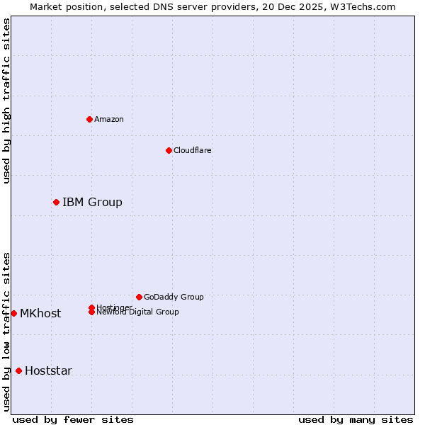Market position of IBM Group vs. Hoststar vs. MKhost