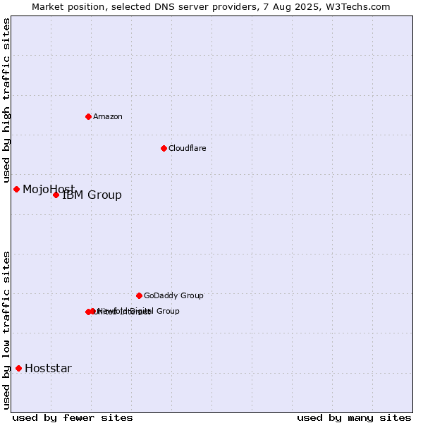 Market position of IBM Group vs. Hoststar vs. MojoHost