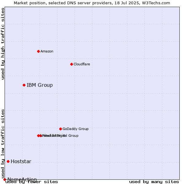 Market position of IBM Group vs. Hoststar vs. NameAction