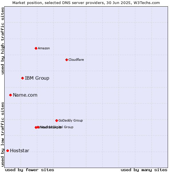 Market position of IBM Group vs. Name.com vs. Hoststar