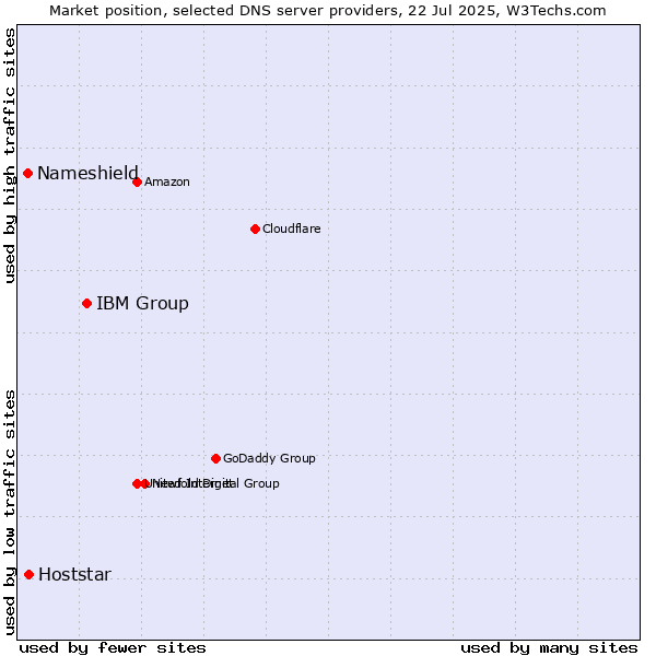 Market position of IBM Group vs. Hoststar vs. Nameshield