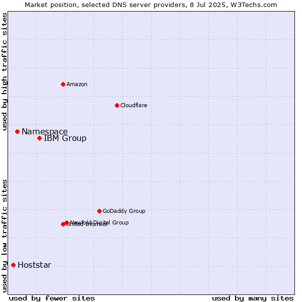 Market position of IBM Group vs. Namespace vs. Hoststar