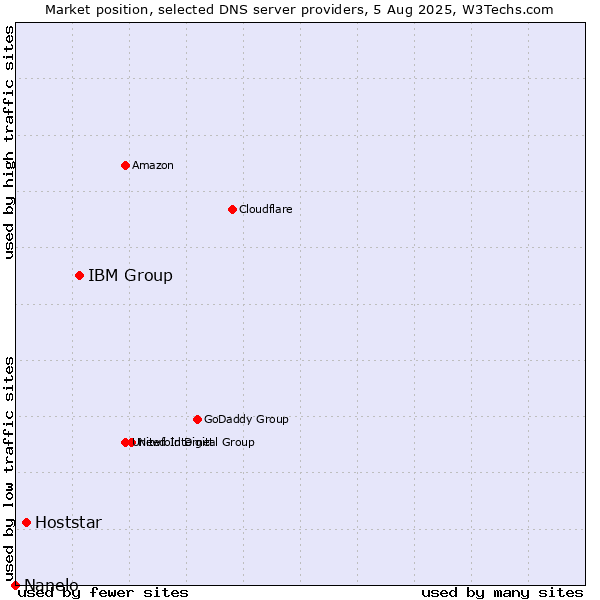 Market position of IBM Group vs. Hoststar vs. Nanelo
