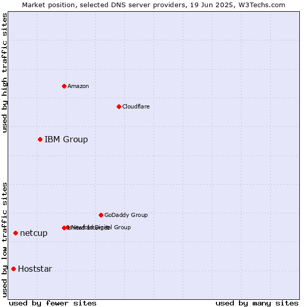 Market position of IBM Group vs. netcup vs. Hoststar