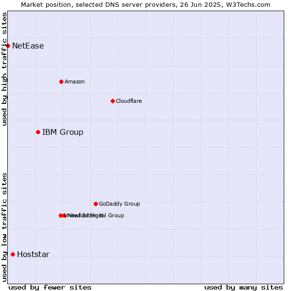 Market position of IBM Group vs. Hoststar vs. NetEase