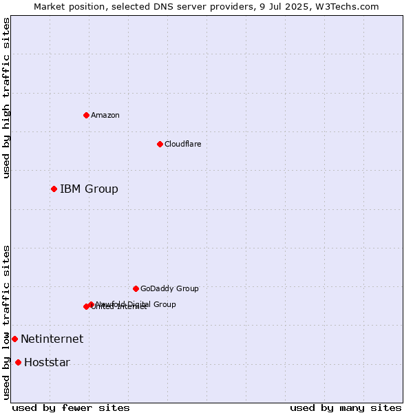 Market position of IBM Group vs. Hoststar vs. Netinternet