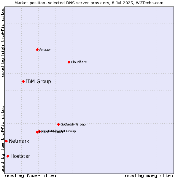 Market position of IBM Group vs. Hoststar vs. Netmark