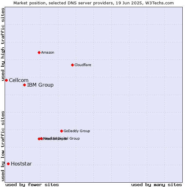 Market position of IBM Group vs. Hoststar vs. Cellcom