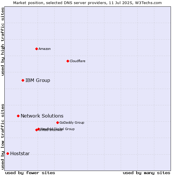 Market position of IBM Group vs. Network Solutions vs. Hoststar