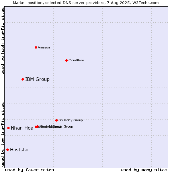Market position of IBM Group vs. Nhan Hoa vs. Hoststar