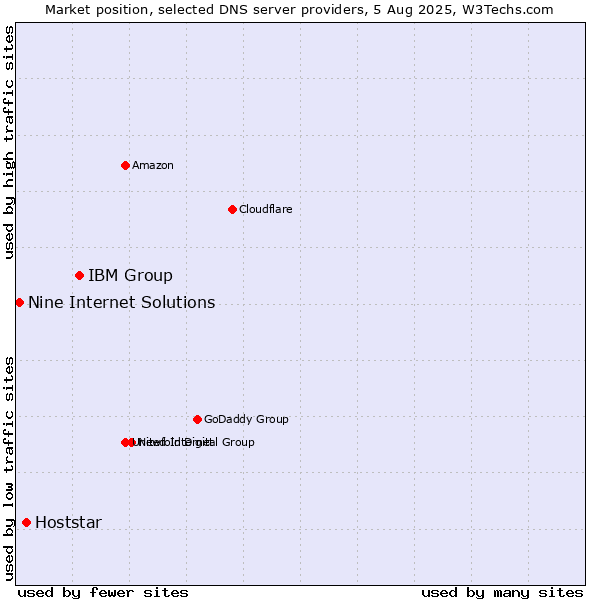 Market position of IBM Group vs. Hoststar vs. Nine Internet Solutions