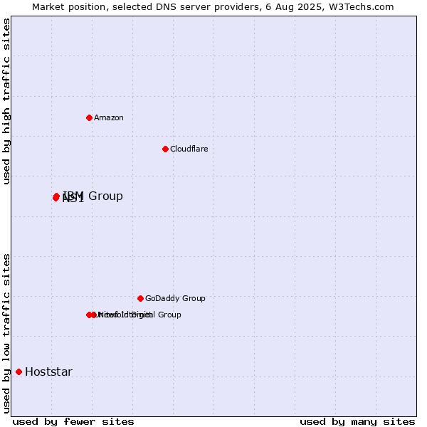Market position of IBM Group vs. NS1 vs. Hoststar