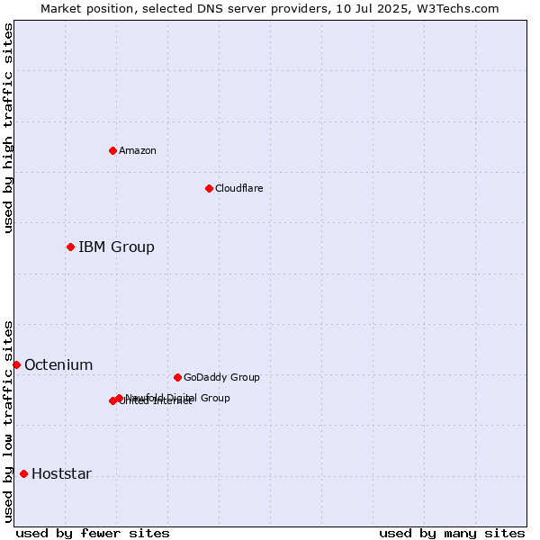 Market position of IBM Group vs. Hoststar vs. Octenium
