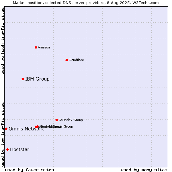 Market position of IBM Group vs. Hoststar vs. Omnis Network
