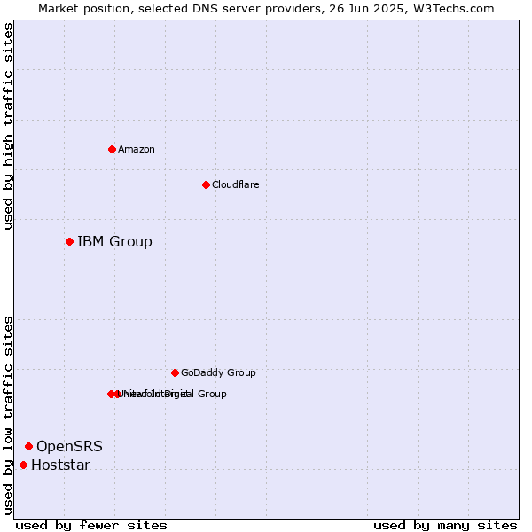 Market position of IBM Group vs. OpenSRS vs. Hoststar