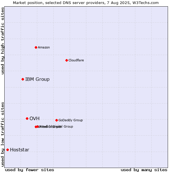 Market position of OVH vs. IBM Group vs. Hoststar