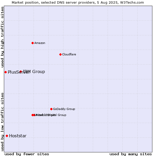Market position of IBM Group vs. Hoststar vs. PlusServer