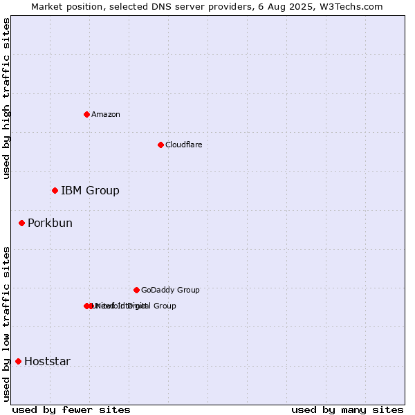 Market position of IBM Group vs. Porkbun vs. Hoststar