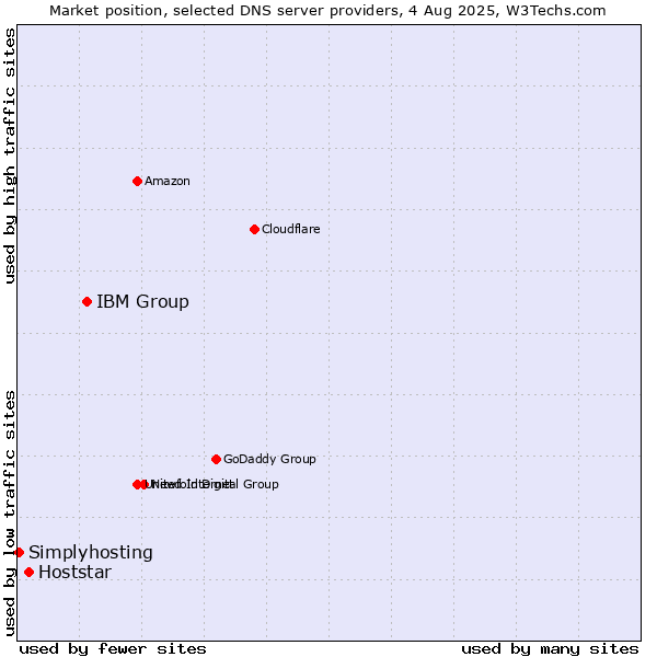 Market position of IBM Group vs. Hoststar vs. Simplyhosting