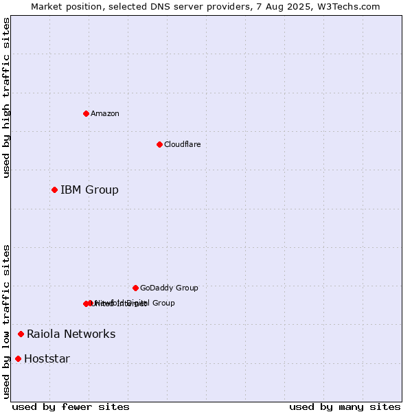 Market position of IBM Group vs. Raiola Networks vs. Hoststar