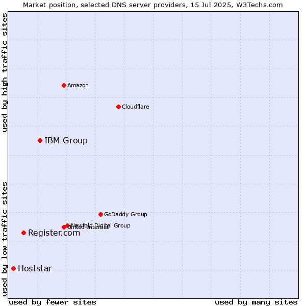 Market position of IBM Group vs. Register.com vs. Hoststar