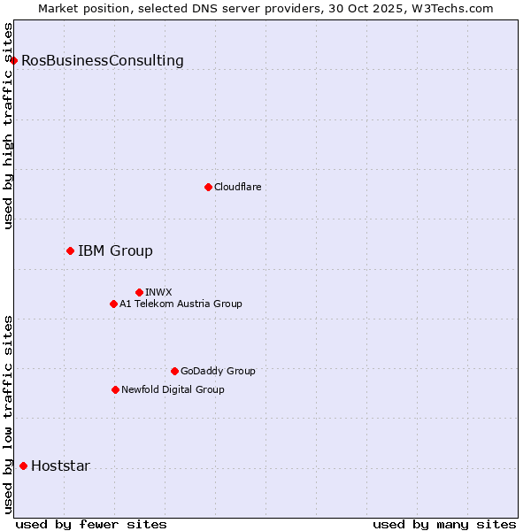 Market position of IBM Group vs. Hoststar vs. RosBusinessConsulting