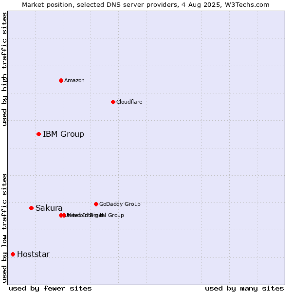 Market position of IBM Group vs. Sakura vs. Hoststar