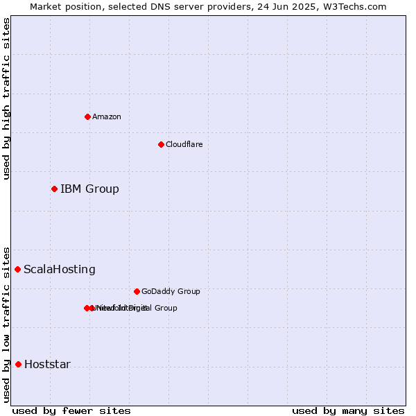 Market position of IBM Group vs. Hoststar vs. ScalaHosting
