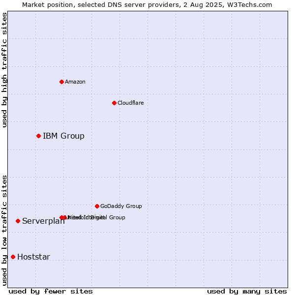 Market position of IBM Group vs. Serverplan vs. Hoststar