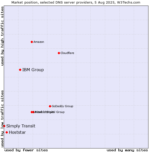 Market position of IBM Group vs. Hoststar vs. Simply Transit
