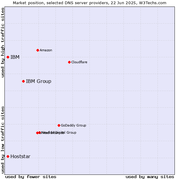 Market position of IBM Group vs. IBM vs. Hoststar
