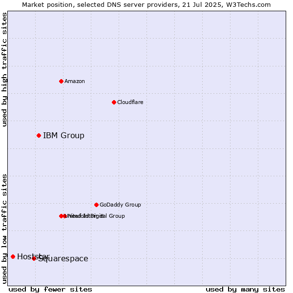Market position of IBM Group vs. Squarespace vs. Hoststar