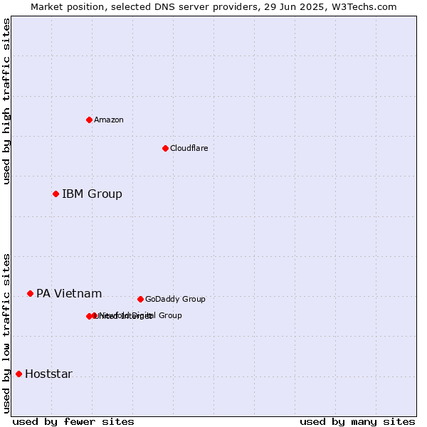 Market position of IBM Group vs. PA Vietnam vs. Hoststar