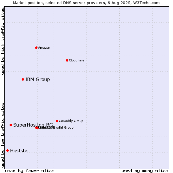 Market position of IBM Group vs. SuperHosting.BG vs. Hoststar