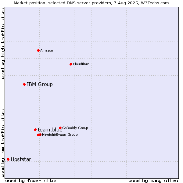 Market position of team.blue vs. IBM Group vs. Hoststar