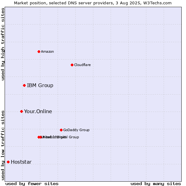 Market position of IBM Group vs. Your.Online vs. Hoststar