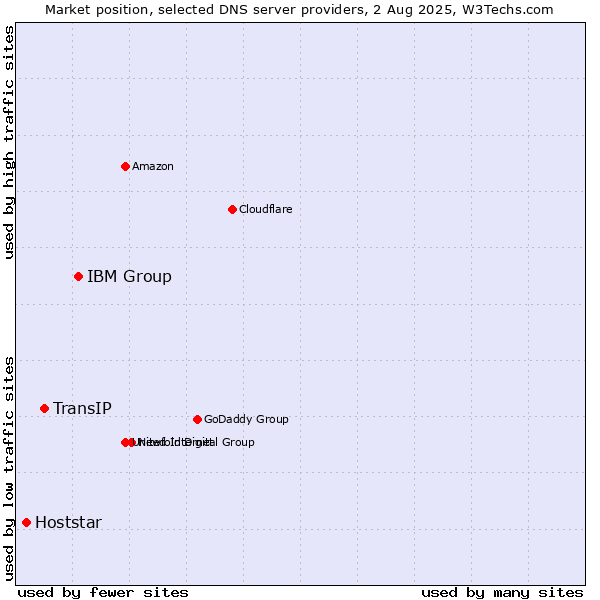 Market position of IBM Group vs. TransIP vs. Hoststar